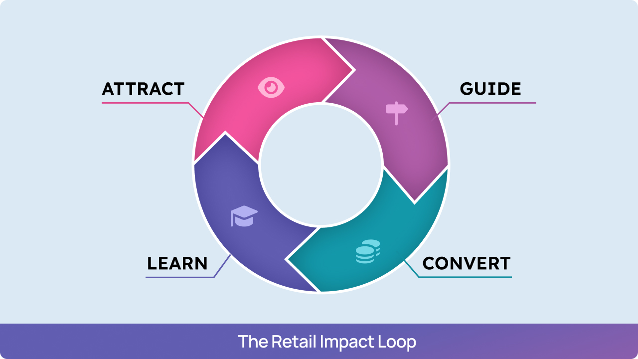 Diagram showing the Retail Impact Loop: Attract, Guide, Convert, Learn.