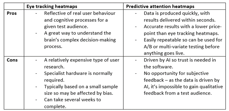 Eye Tracking Heatmaps vs Attention Tracking Heatmaps