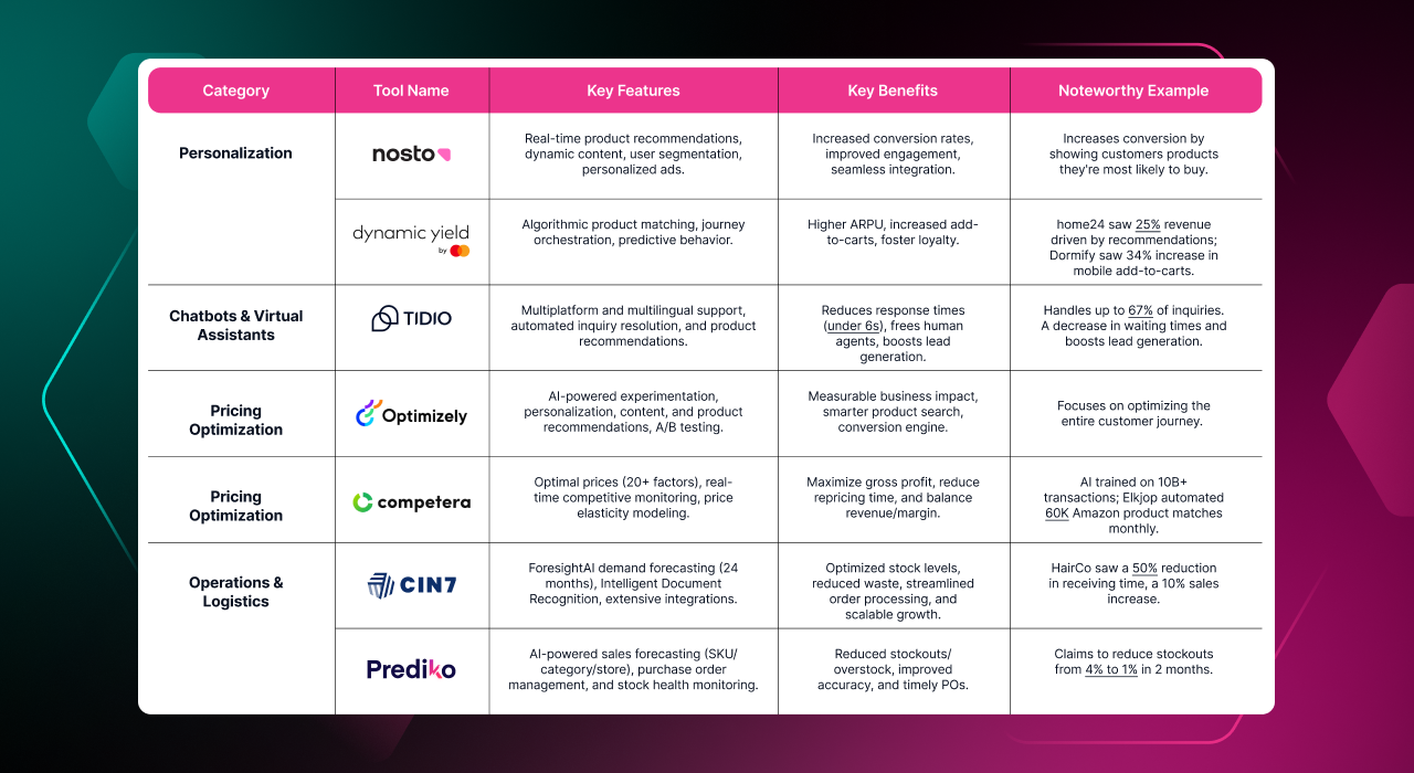 Top AI tools for ecommerce