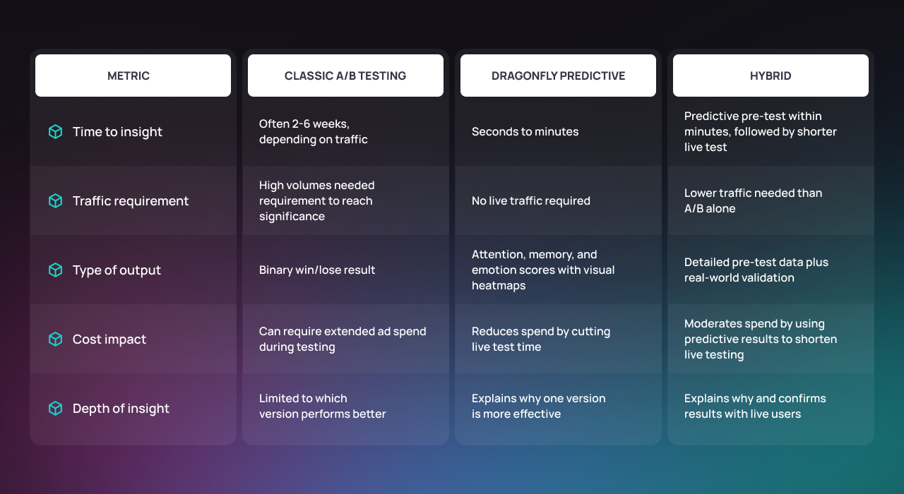 Choosing the right test method