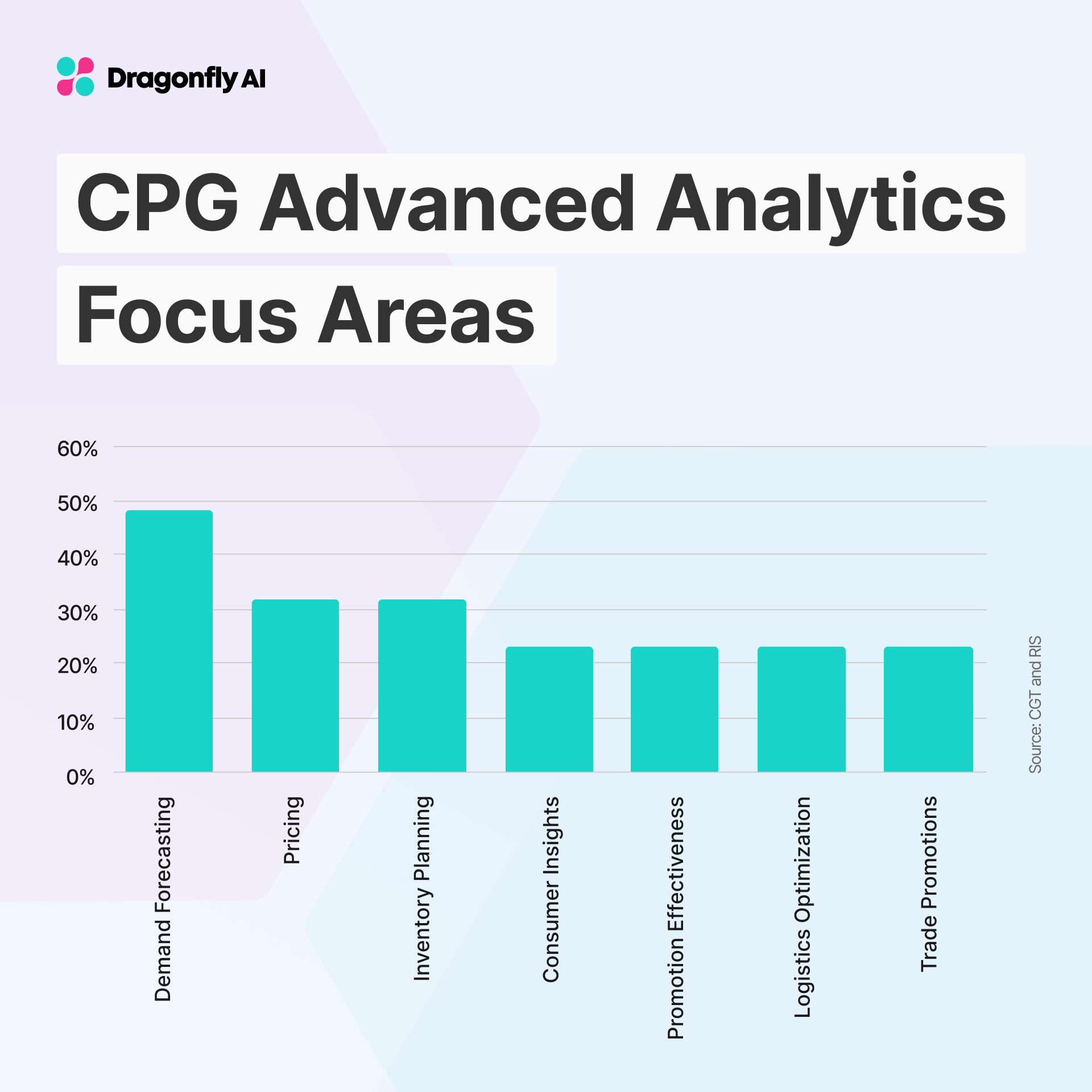 How Can AI Set The CPG Industry Up For The Future? - Dragonfly AI