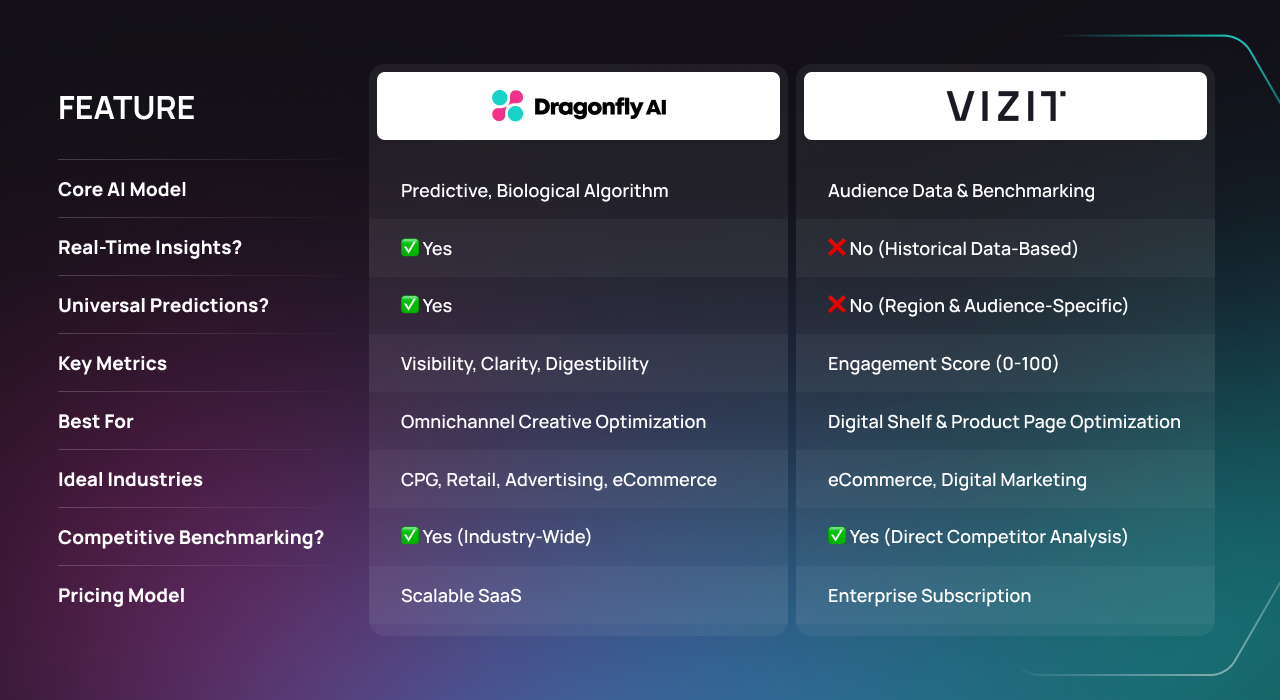 Dragonfly AI vs Vizit