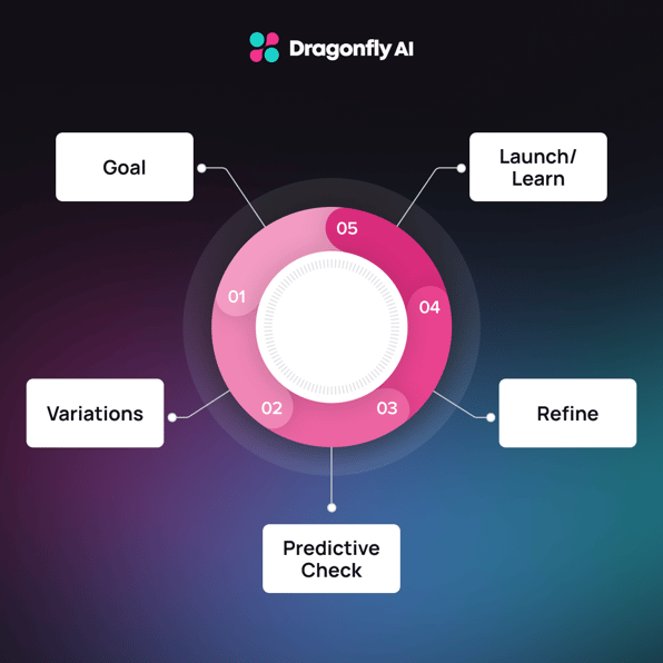 Illustration showing the five-step framework for boosting creative performance with Dragonfly AI: 1. Set clear performance goals, 2. Upload creative variations, 3. Run predictive analysis, 4. Refine your creative based on insights, 5. Launch campaign and monitor results for continuous improvement