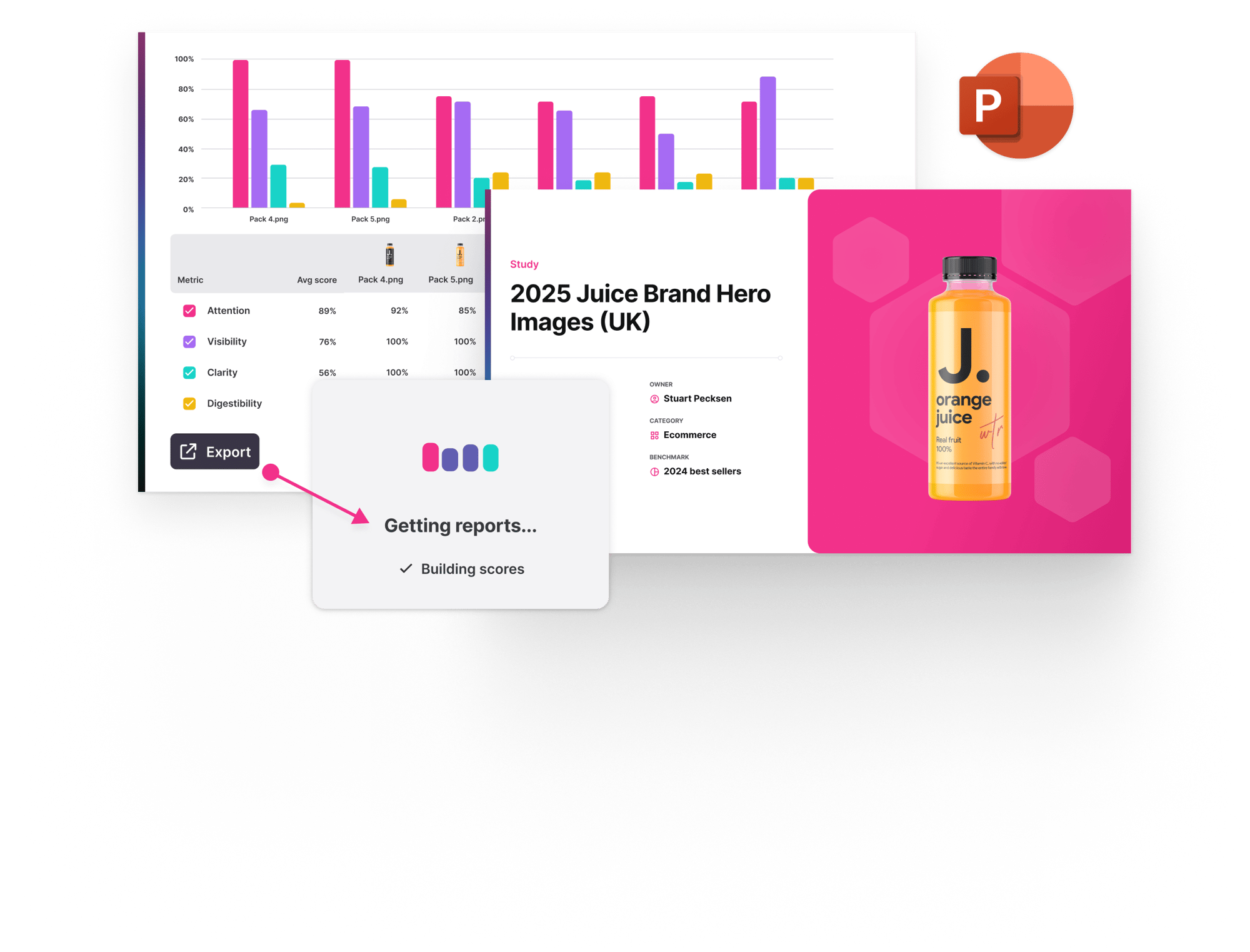 Report dashboard displaying bar graphs, a study titled "2025 Juice Brand Hero Images (UK)," and an orange juice bottle. An export button with a loading status shows "Getting reports... Building scores." A PowerPoint icon is present in the top right corner.