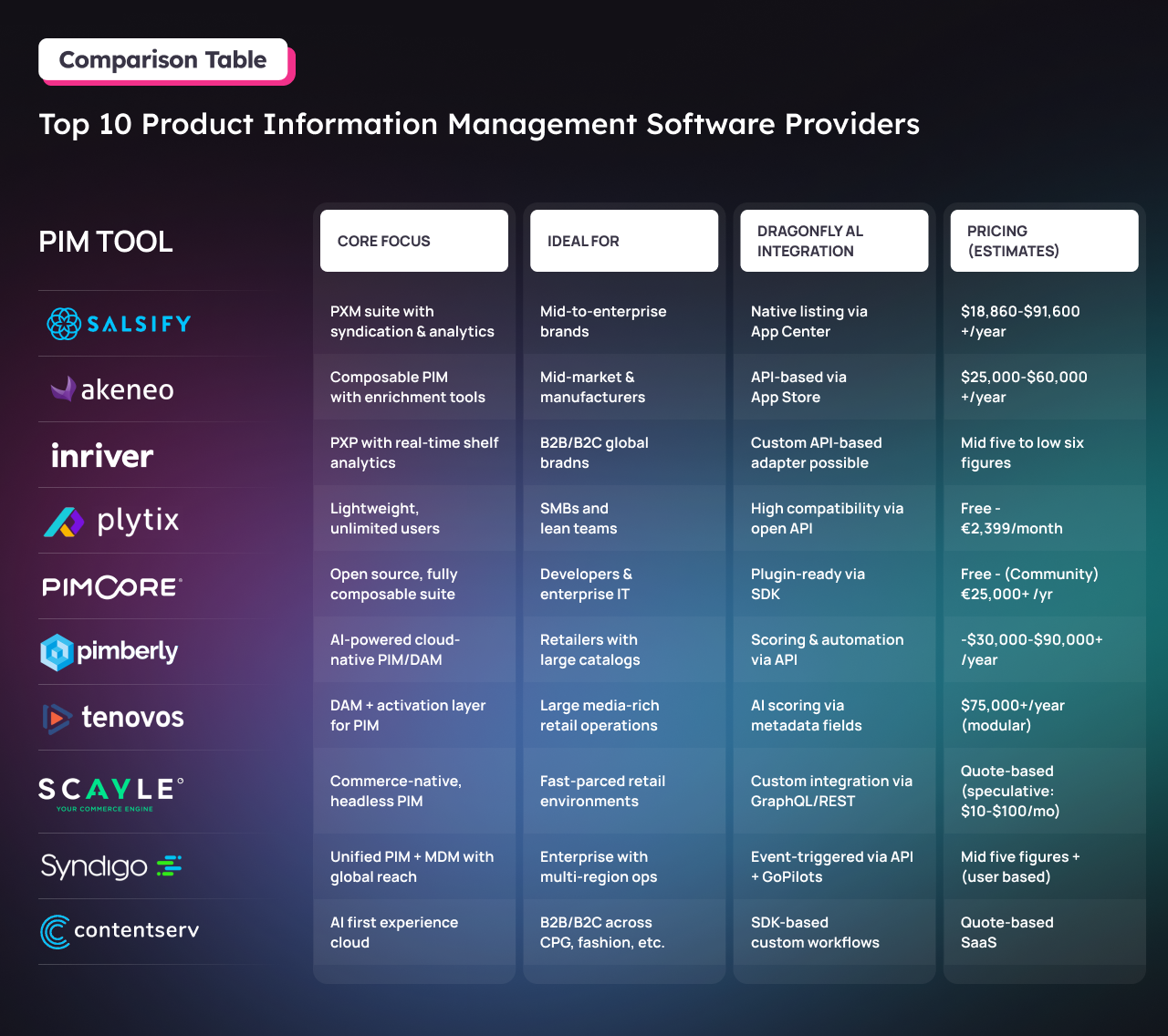 PIM comparison table