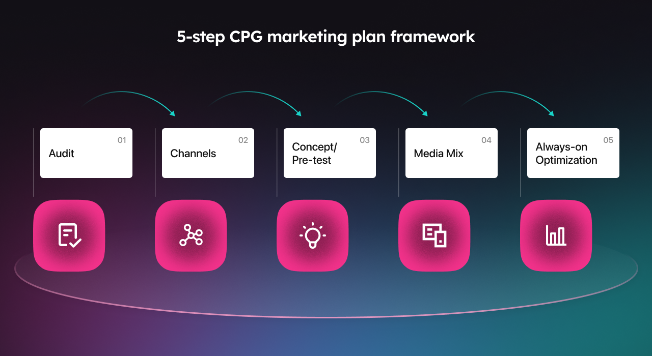 Step-by-step-framework-to-build-a-CPG-marketing-plan
