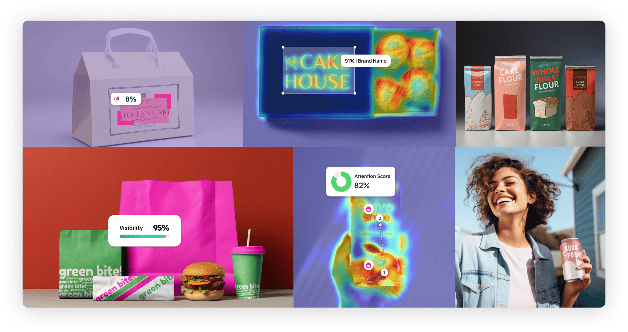 A collage of multiple packaging and product visuals: (1) A white cake box labeled 'Tollen Cake' with an overlay score of 8%; (2) heatmap visualization for a 'Cake House' package, with a 91% focus on the brand name; (3) A set of baking products including Cake Flour, Whole Wheat Flour, and Cocoa Powder by 'Ceenies'; (4) Green and pink packaging for 'Green Bite,' featuring burgers, wraps, and cups with a visibility score of 95%; (5) heatmap analysis for a handheld snack item labeled 'Diva Snacks,' showing an attention score of 82%; and (6) a smiling woman holding a can of soda labeled 'Soda Pop,' set against an outdoor background.