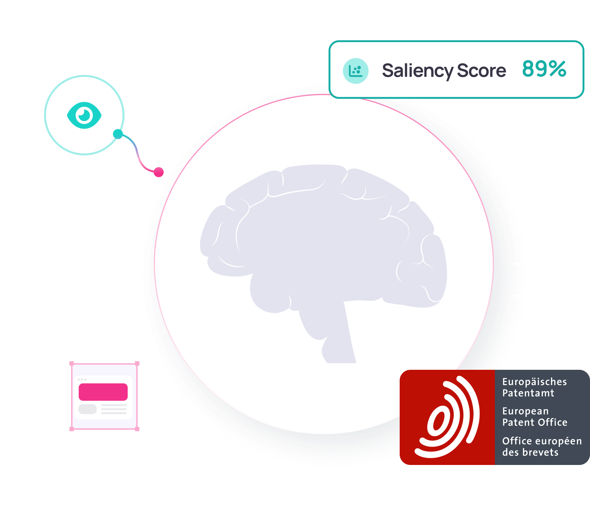 Diagram illustrating a brain graphic in the center connected to an eye icon on the left and a webpage icon below, showing an 89% saliency score. On the bottom-right corner, the logo of the European Patent Office is displayed, labeled in multiple languages.