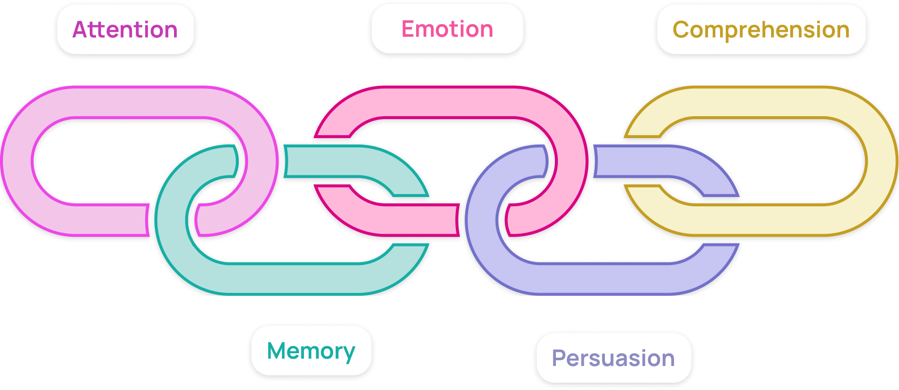 Illustration of interconnected chain links representing the concepts of 'Attention,' 'Emotion,' 'Memory,' 'Comprehension,' and 'Persuasion.' Each link is color-coded: purple for Attention, pink for Emotion, teal for Memory, yellow for Comprehension, and light purple for Persuasion.