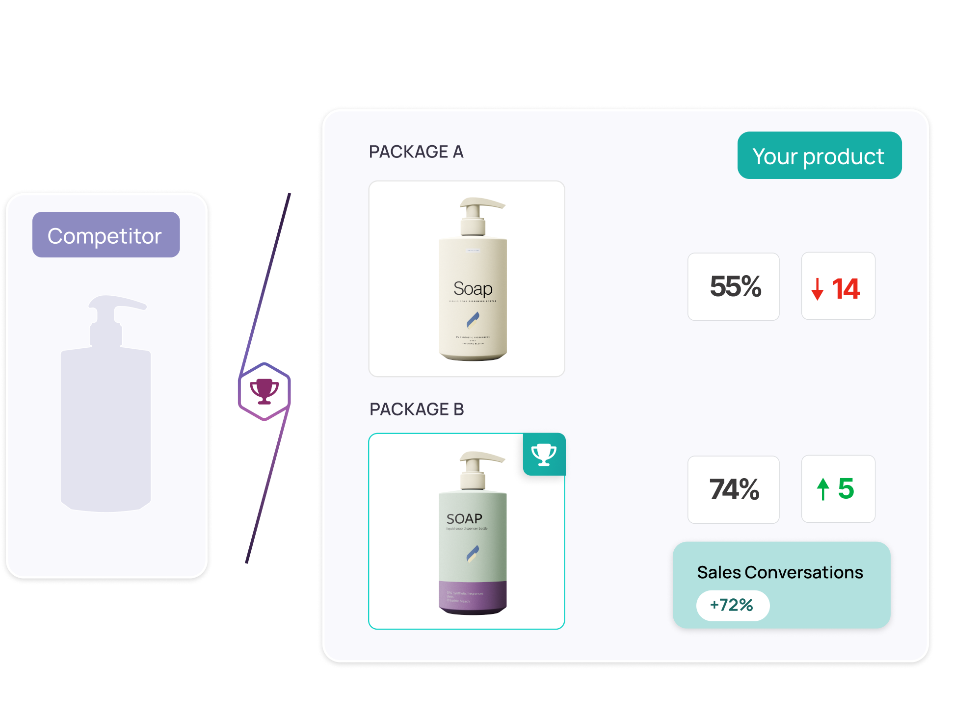 Comparison graphic showing a competitor's soap product on the left and two packaging options for 'Your Product' on the right. Package A, with a beige design, has a 55% score, decreasing by 14 points. Package B, with a green and purple design, has a 74% score, increasing by 5 points, and is marked as the winning option. A trophy icon emphasizes Package B’s success, with a note indicating a +72% increase in sales conversations.