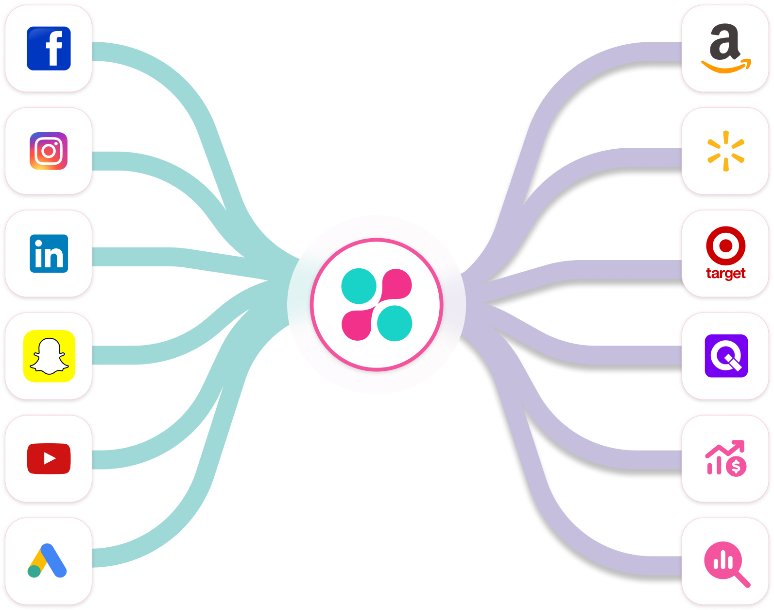 Illustration of Dragonfly AI as a centralized hub, connected to social media platforms on the left as inputs and retail/e-commerce platforms on the right as outputs. The left connections include Facebook, Instagram, LinkedIn, Snapchat, YouTube, and Google Ads, represented by their respective icons. The right connections include Amazon, Walmart, Target, and analytics or financial growth icons.