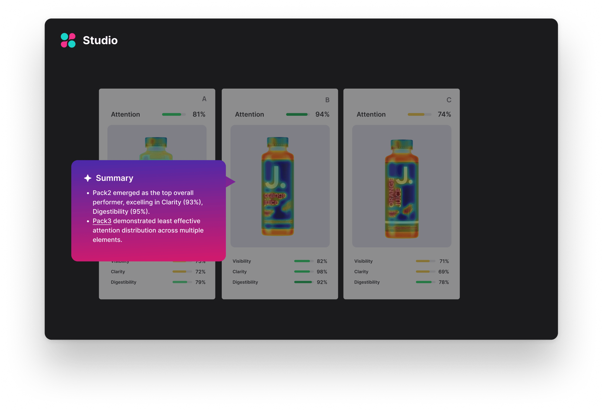 screenshot of marketing ai tools visual analysis of 3 creative assets. Predictive eye-tracking heatmaps of 3 packaging designs and their attention scores. Summary: Pack 2 emerged as the top overall performer, excelling in clarity & digestibility.
