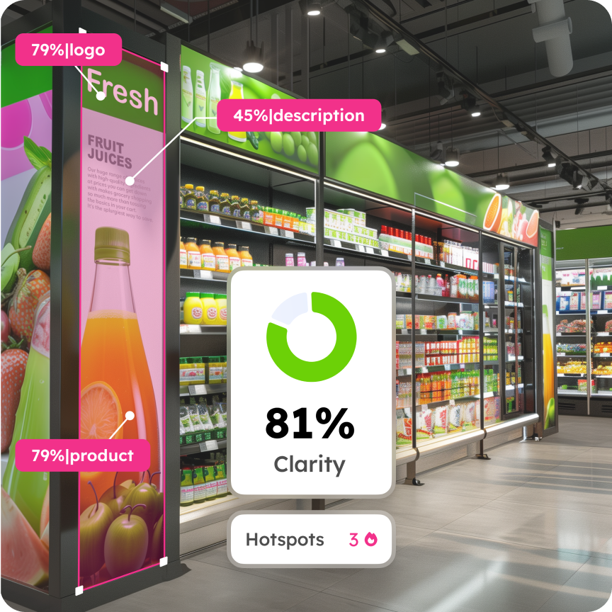 A supermarket aisle with shelves stocked with colorful juice bottles and fresh produce signage. The left side features a promotional stand highlighting a juice product, with scores for 'Logo' (79%), 'Description' (45%), and 'Product' (79%) displayed. An AI-generated Clarity Score of 81% is overlaid in the center. A label at the bottom notes 'Hotspots: 3'.