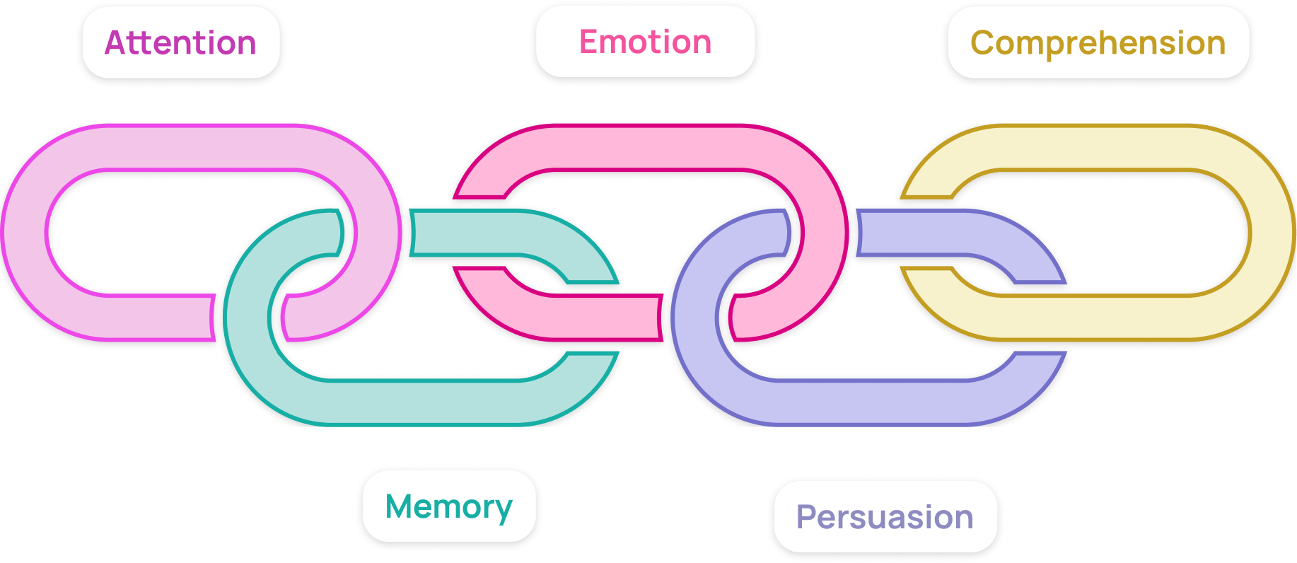 Illustration of interconnected chain links representing the concepts of 'Attention,' 'Emotion,' 'Memory,' 'Comprehension,' and 'Persuasion.' Each link is color-coded: purple for Attention, pink for Emotion, teal for Memory, yellow for Comprehension, and light purple for Persuasion.