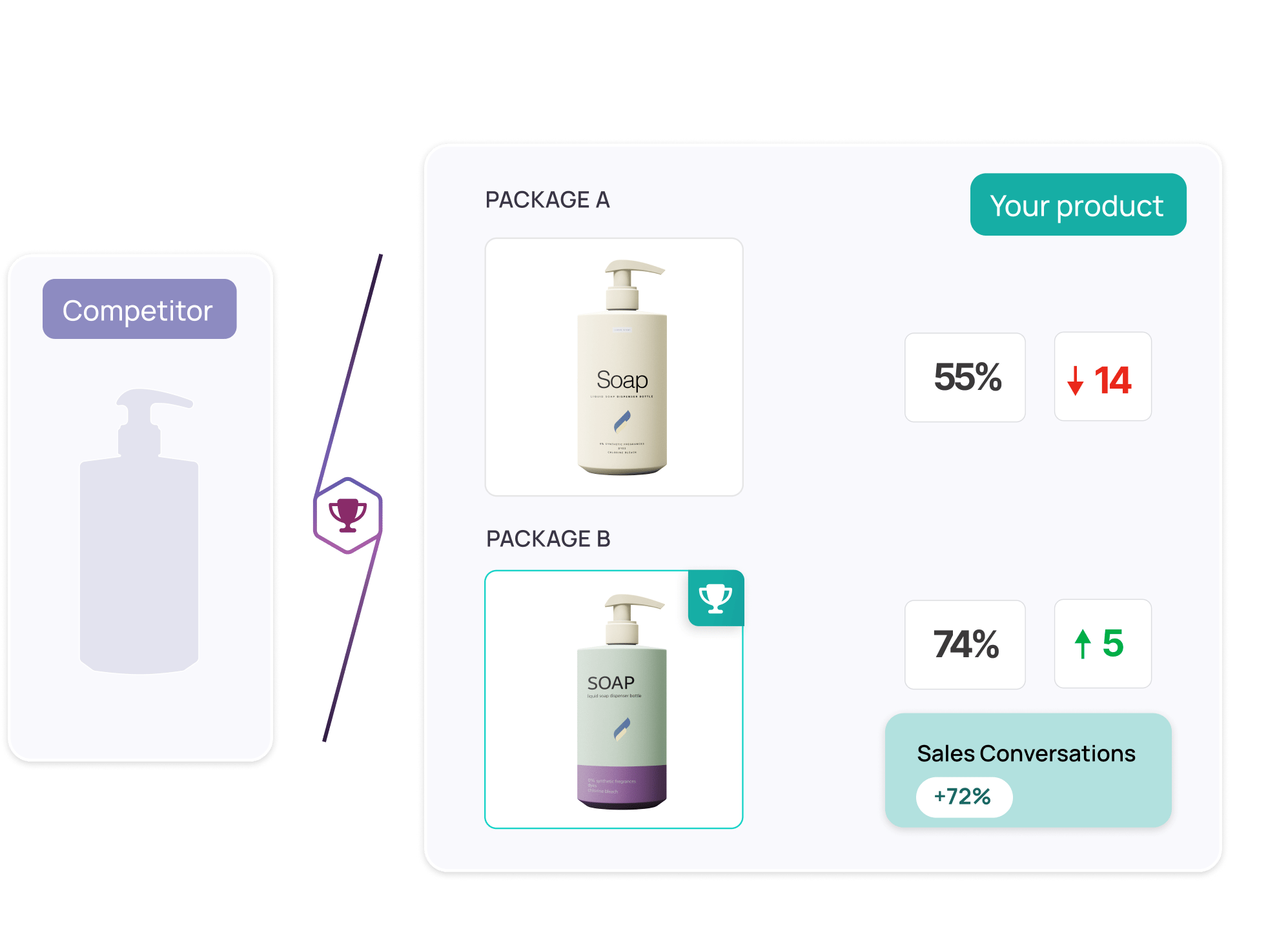 Comparison graphic showing a competitor's soap product on the left and two packaging options for 'Your Product' on the right. Package A, with a beige design, has a 55% score, decreasing by 14 points. Package B, with a green and purple design, has a 74% score, increasing by 5 points, and is marked as the winning option. A trophy icon emphasizes Package B’s success, with a note indicating a +72% increase in sales conversations.