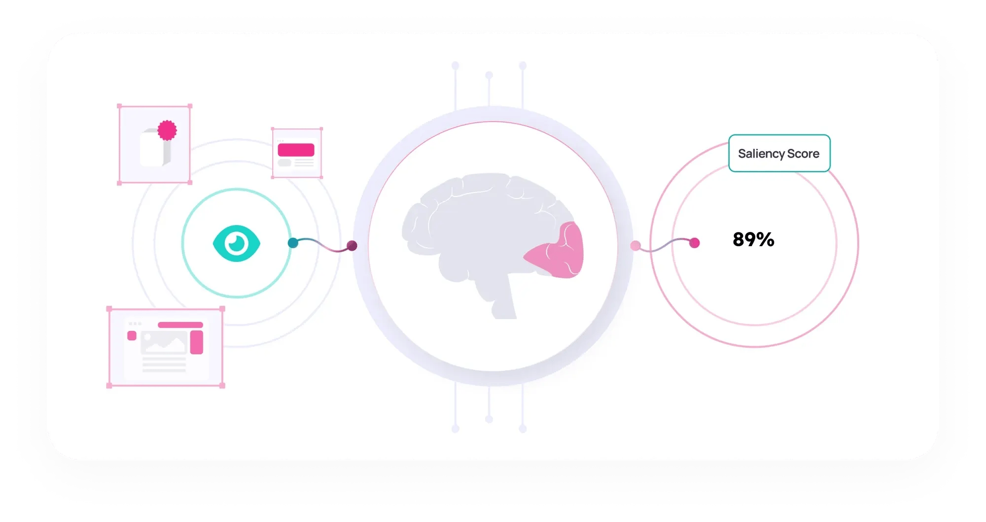 Illustration showing interconnected elements with a central brain graphic surrounded by concentric circles. On the left, an eye icon and visuals of documents and web layouts represent analysis inputs. On the right, a label displays a 'Saliency Score' of 89%, linked to the brain graphic.