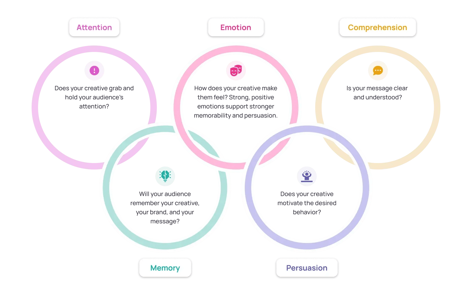 Diagram consisting of five interlinked rings, each representing the 5 proven drivers of creative success: Attention, Emotion, Comprehension, Memory, and Persuasion. Each ring contains a question relevant to its theme: 'Does your creative grab and hold your audience’s attention?' (Attention), 'How does your creative make them feel?' (Emotion), 'Is your message clear and understood?' (Comprehension), 'Will your audience remember your creative, your brand, and your message?' (Memory), and 'Does your creative motivate the desired behavior?' (Persuasion).