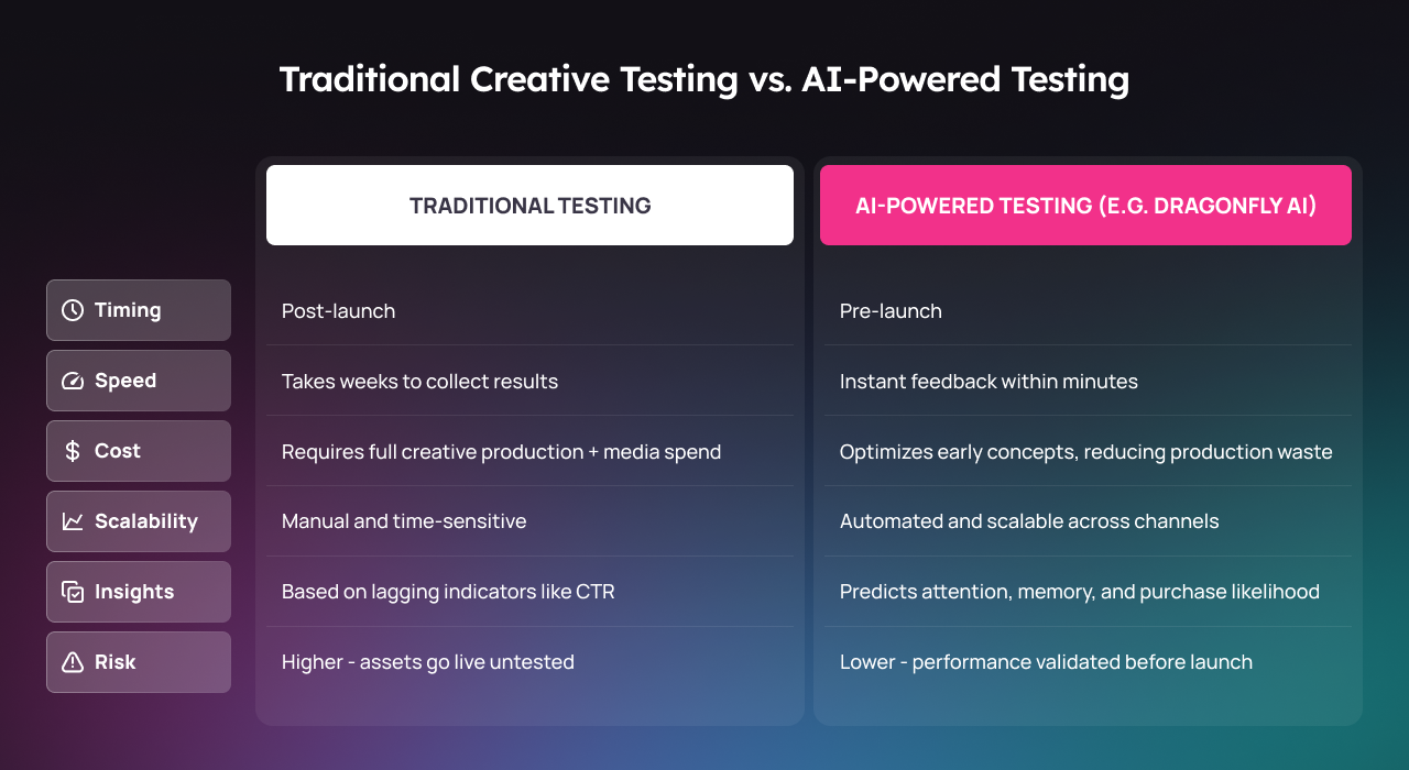 traditional-vs-AI-powered-creative-testing